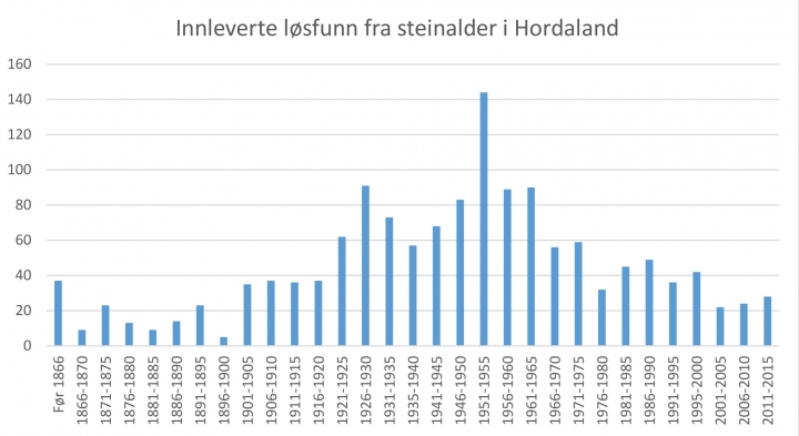 Innlevert , antall, Universitetmuseet løsfunn steinalder